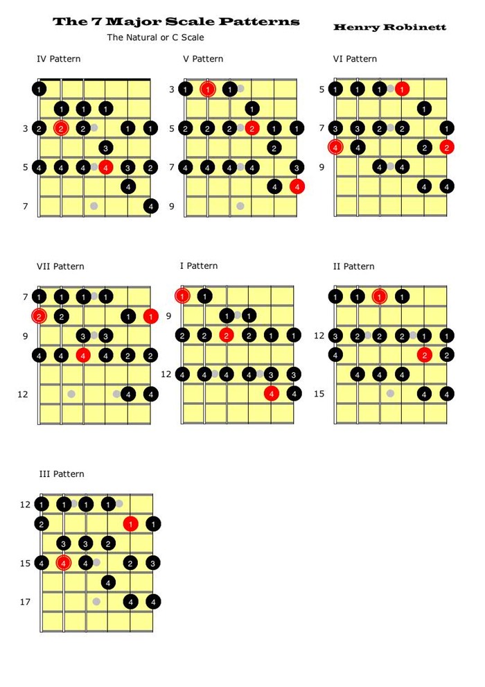 7 Major Scale Patterns